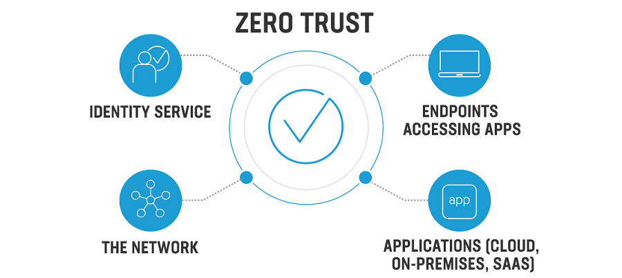 Key components of zero trust network access system - ZTNA