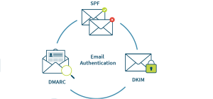 All you need to know about SPF, DMARC and DKIM