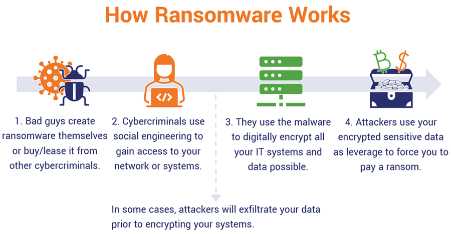 Ransomware – Its type and countermeasures against ransomware