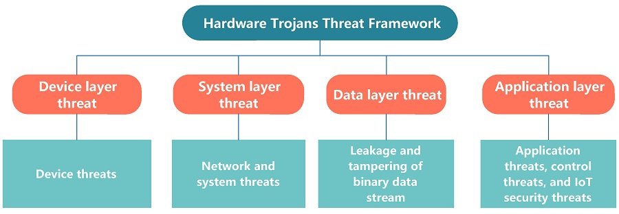 How to detect hardware trojans in microchips