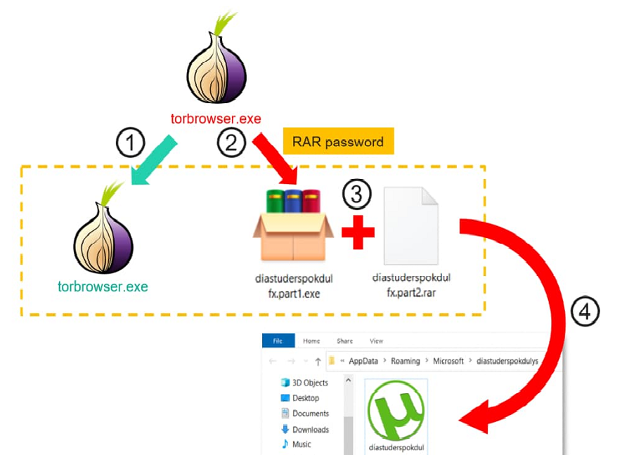 Tor browser installation contains malware that steals cryptocurrency