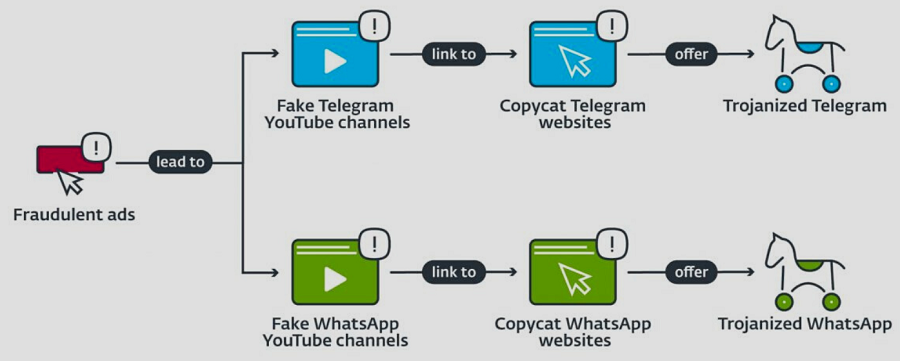 Fake Telegram and WhatsApp targeting Windows & Android Users