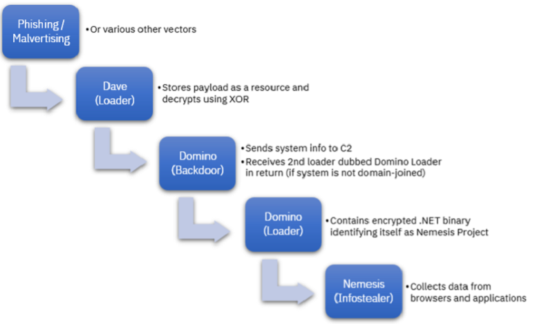 Former Conti Members and Fin7 APT Unite to Unleash New Domino Backdoor